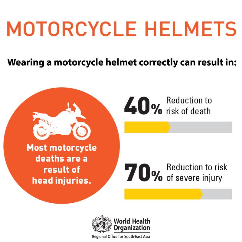 Reduce 40% Death Risk With Motorcycle Helmet
